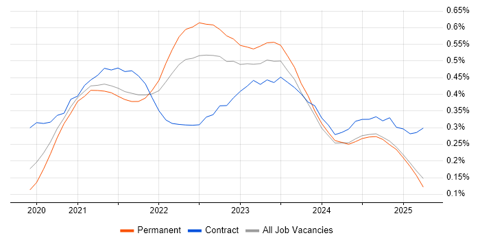 Job vacancy trend for Azure Synapse Analytics in the North of England Job vacancy trend for Azure Synapse Analytics in the North of England