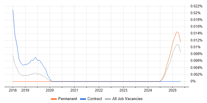 Job vacancy trend for Azure WebJobs in the North of England Job vacancy trend for Azure WebJobs in the North of England