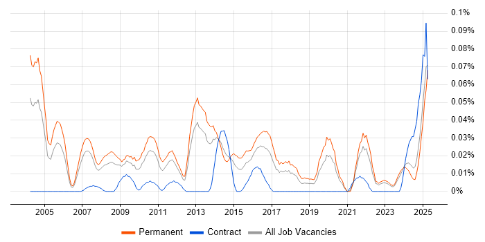 Job vacancy trend for B2B Marketing in the North of England Job vacancy trend for B2B Marketing in the North of England