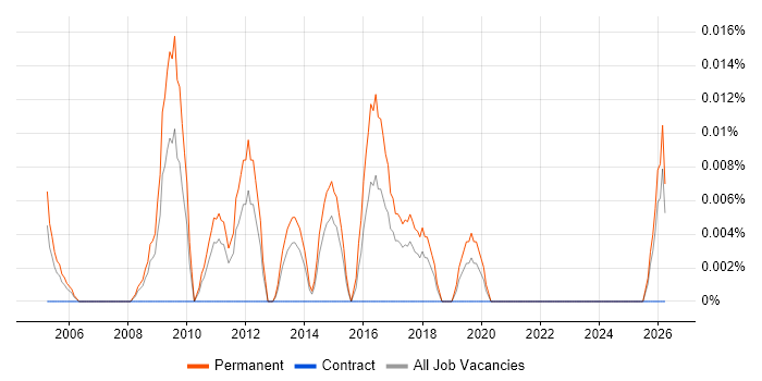 B2B Sales Executive job vacancy trend in the North of England