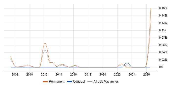 B2B Sales Manager job vacancy trend in the North of England