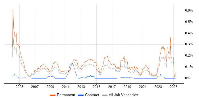 Job vacancy trend for B2B Sales in the North of England Job vacancy trend for B2B Sales in the North of England