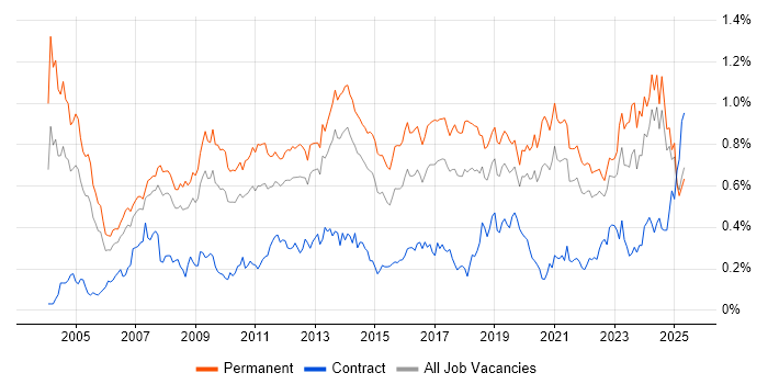 Job vacancy trend for B2B in the North of England Job vacancy trend for B2B in the North of England