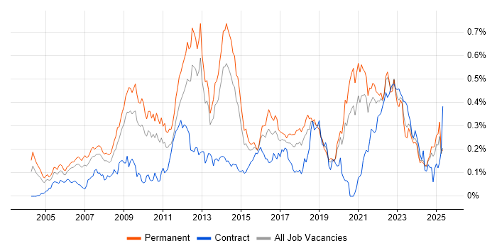 Job vacancy trend for B2C in the North of England Job vacancy trend for B2C in the North of England