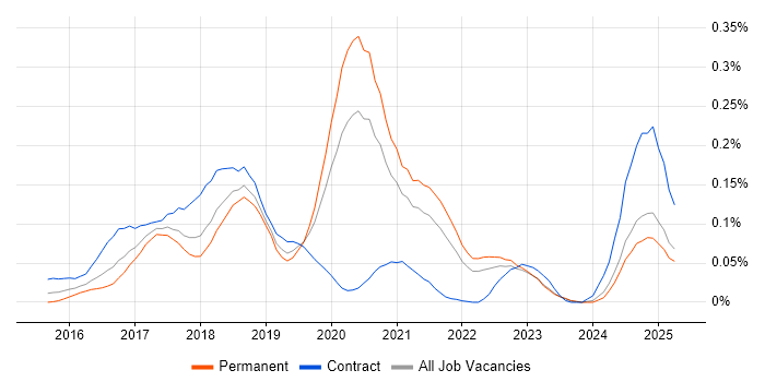 Job vacancy trend for Babel in the North of England Job vacancy trend for Babel in the North of England
