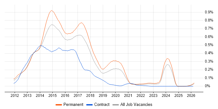 Backbone.js job vacancy trend in the North of England