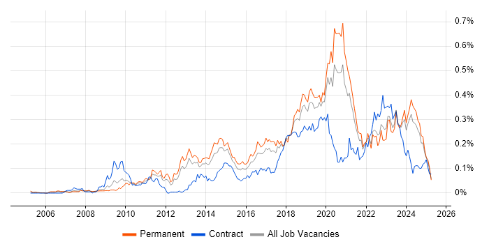 Job vacancy trend for Backend Developer in the North of England