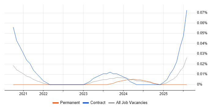 Job vacancy trend for Backends for Frontends in the North of England