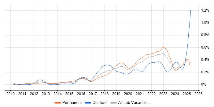 Job vacancy trend for Backlog Prioritisation in the North of England Job vacancy trend for Backlog Prioritisation in the North of England