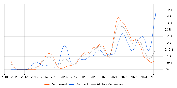 Job vacancy trend for Backlog Refinement in the North of England Job vacancy trend for Backlog Refinement in the North of England