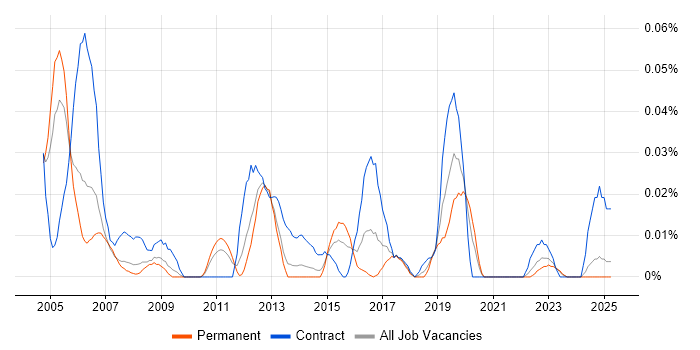 Job vacancy trend for Backup Administrator in the North of England Job vacancy trend for Backup Administrator in the North of England