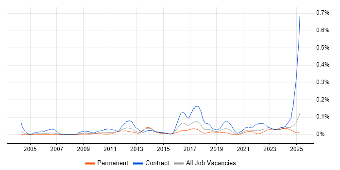 Job vacancy trend for Backup Engineer in the North of England Job vacancy trend for Backup Engineer in the North of England