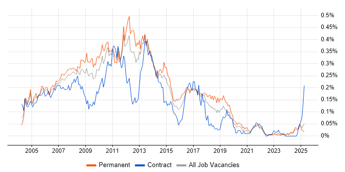 Job vacancy trend for Backup Exec in the North of England Job vacancy trend for Backup Exec in the North of England