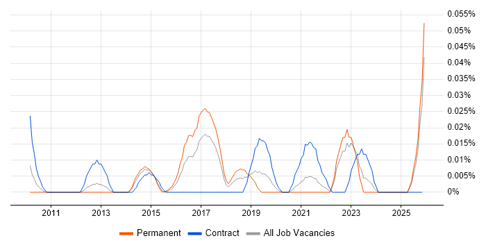 Backup Infrastructure Engineer job vacancy trend in the North of England