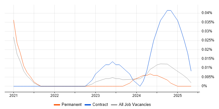 Job vacancy trend for BambooHR in the North of England Job vacancy trend for BambooHR in the North of England