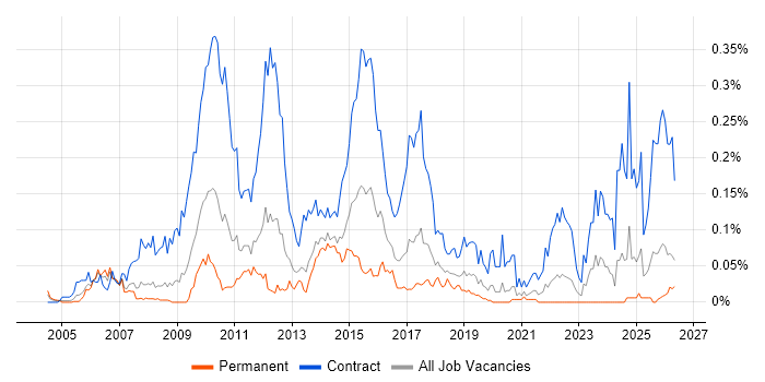 Banking Business Analyst job vacancy trend in the North of England