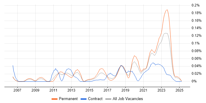 Job vacancy trend for Barracuda Networks in the North of England Job vacancy trend for Barracuda Networks in the North of England