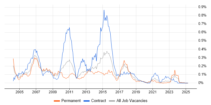 Job vacancy trend for Base SAS in the North of England Job vacancy trend for Base SAS in the North of England