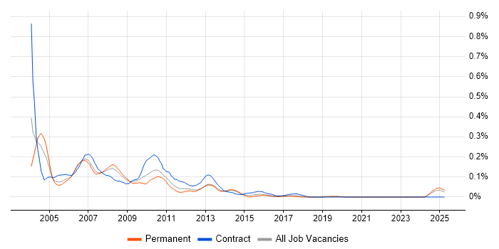 Job vacancy trend for Basel II in the North of England Job vacancy trend for Basel II in the North of England