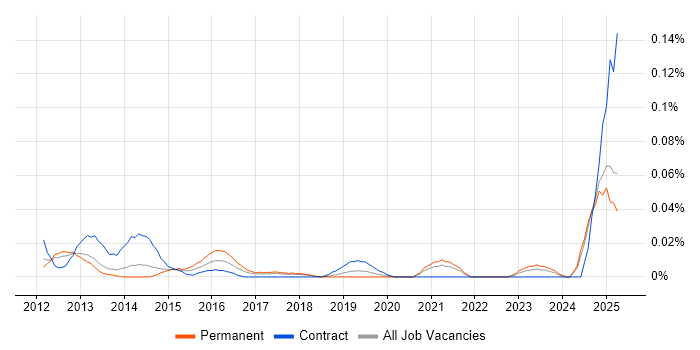 Job vacancy trend for Basel III in the North of England
