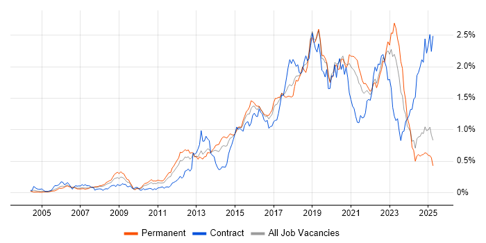 Job vacancy trend for Bash in the North of England