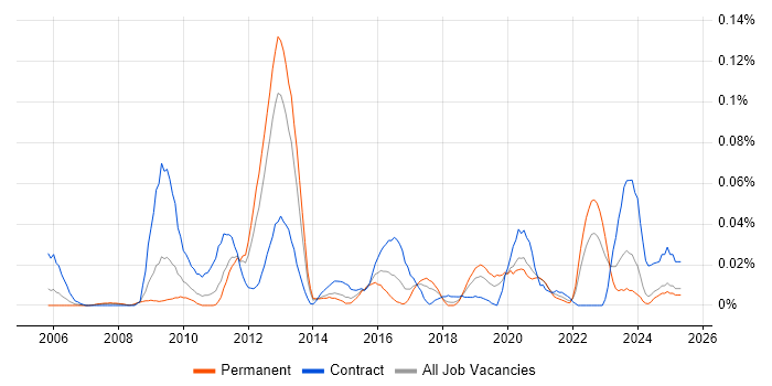 Job vacancy trend for Batch Management in the North of England Job vacancy trend for Batch Management in the North of England