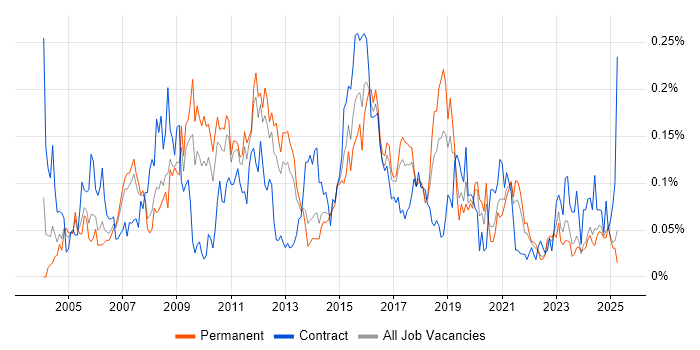 Job vacancy trend for Batch Processing in the North of England Job vacancy trend for Batch Processing in the North of England
