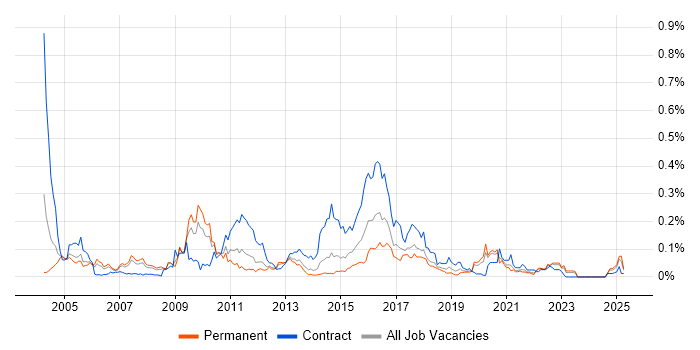Job vacancy trend for Batch Scheduling in the North of England Job vacancy trend for Batch Scheduling in the North of England
