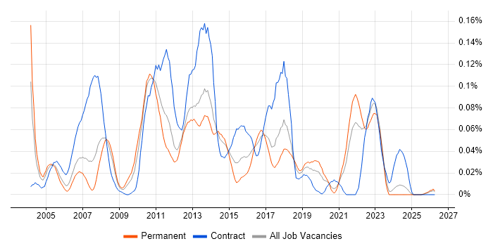 Batch Scripting job vacancy trend in the North of England
