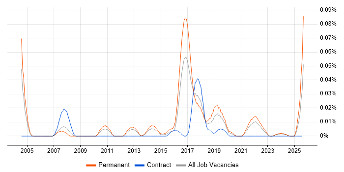 Job vacancy trend for Bayesian Methods in the North of England