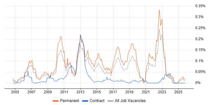 BBC job vacancy trend in the North of England