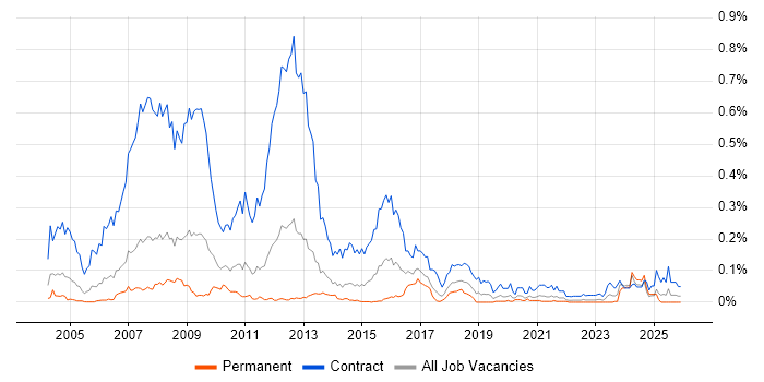 BC Cleared job vacancy trend in the North of England