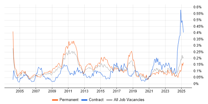 Job vacancy trend for BCP in the North of England Job vacancy trend for BCP in the North of England