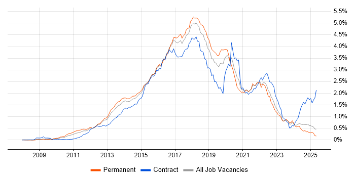 Job vacancy trend for BDD in the North of England Job vacancy trend for BDD in the North of England