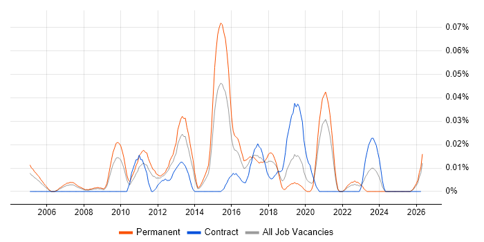 Behavioural Analysis job vacancy trend in the North of England