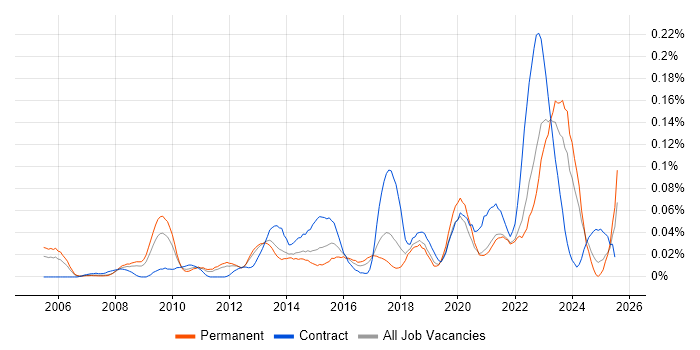 Job vacancy trend for Behavioural Change in the North of England