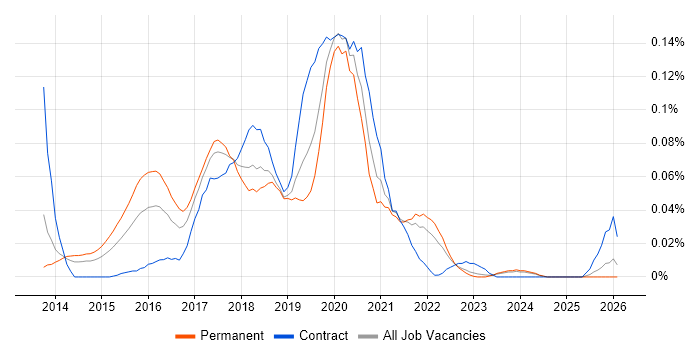 BEM - Block Element Modifier job vacancy trend in the North of England