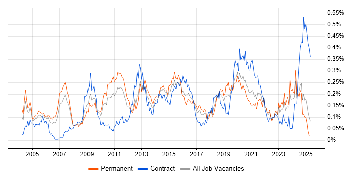 Job vacancy trend for Benchmarking in the North of England Job vacancy trend for Benchmarking in the North of England