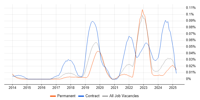 Job vacancy trend for BeyondTrust in the North of England Job vacancy trend for BeyondTrust in the North of England
