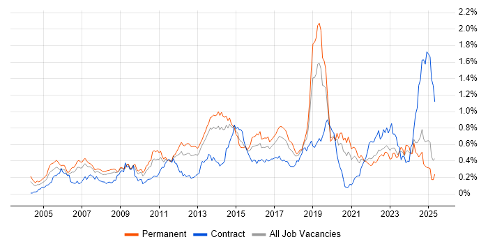 Job vacancy trend for BGP in the North of England