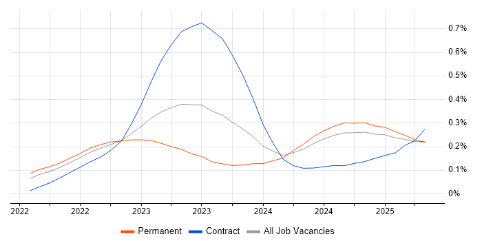 Job vacancy trend for Bicep in the North of England Job vacancy trend for Bicep in the North of England