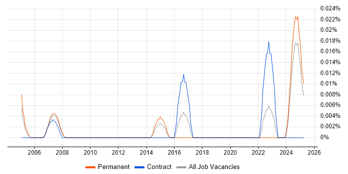 Job vacancy trend for BICSI RCDD in the North of England Job vacancy trend for BICSI RCDD in the North of England