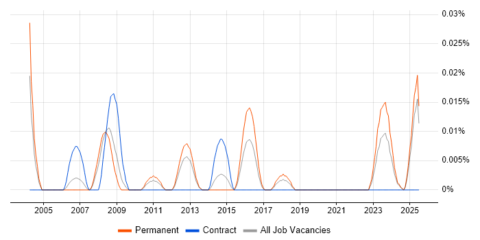 Job vacancy trend for Bid Coordinator in the North of England Job vacancy trend for Bid Coordinator in the North of England