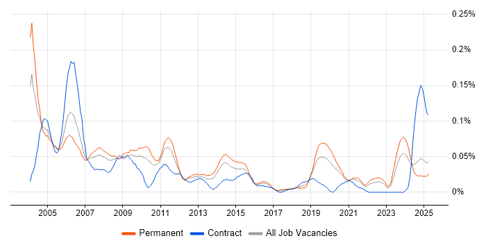Job vacancy trend for Bid Manager in the North of England Job vacancy trend for Bid Manager in the North of England