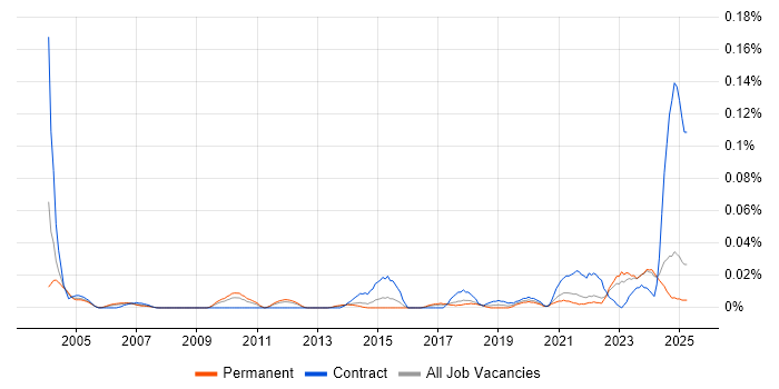 Job vacancy trend for Bid Writer in the North of England Job vacancy trend for Bid Writer in the North of England