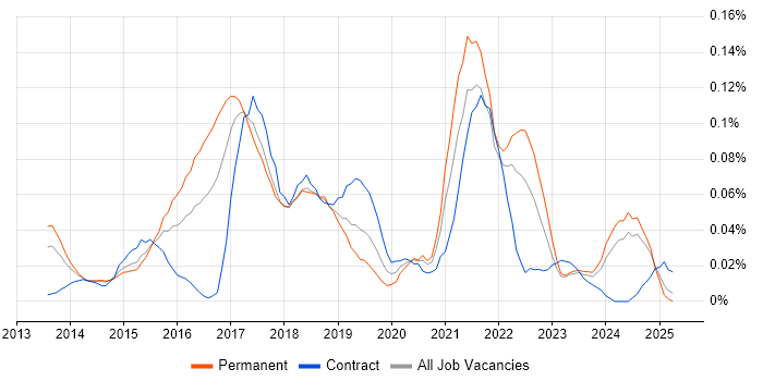 Job vacancy trend for Big Data Analytics in the North of England Job vacancy trend for Big Data Analytics in the North of England