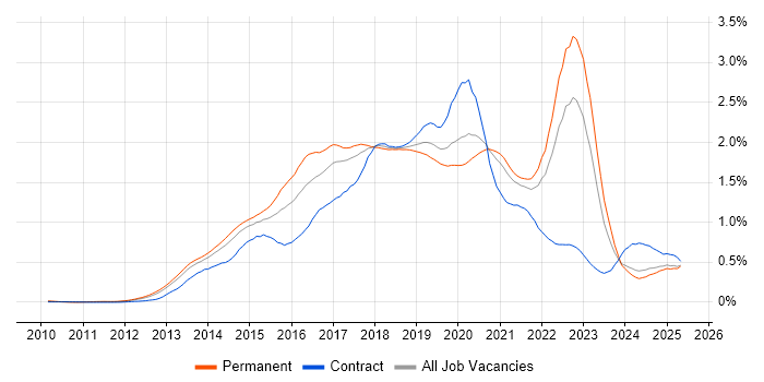 Job vacancy trend for Big Data in the North of England Job vacancy trend for Big Data in the North of England