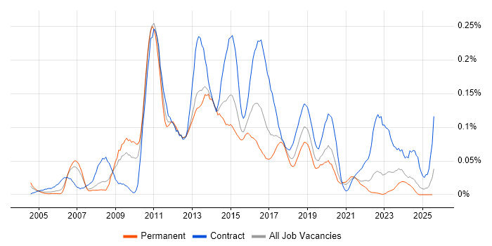 Job vacancy trend for BIG-IP in the North of England Job vacancy trend for BIG-IP in the North of England