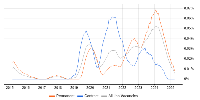 Job vacancy trend for BigCommerce in the North of England Job vacancy trend for BigCommerce in the North of England