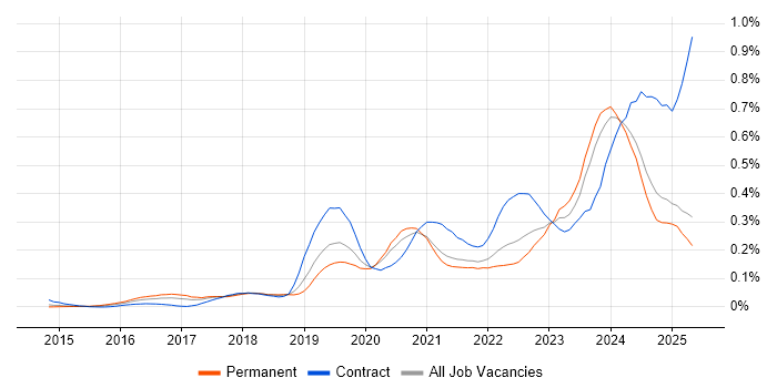 Job vacancy trend for BigQuery in the North of England Job vacancy trend for BigQuery in the North of England